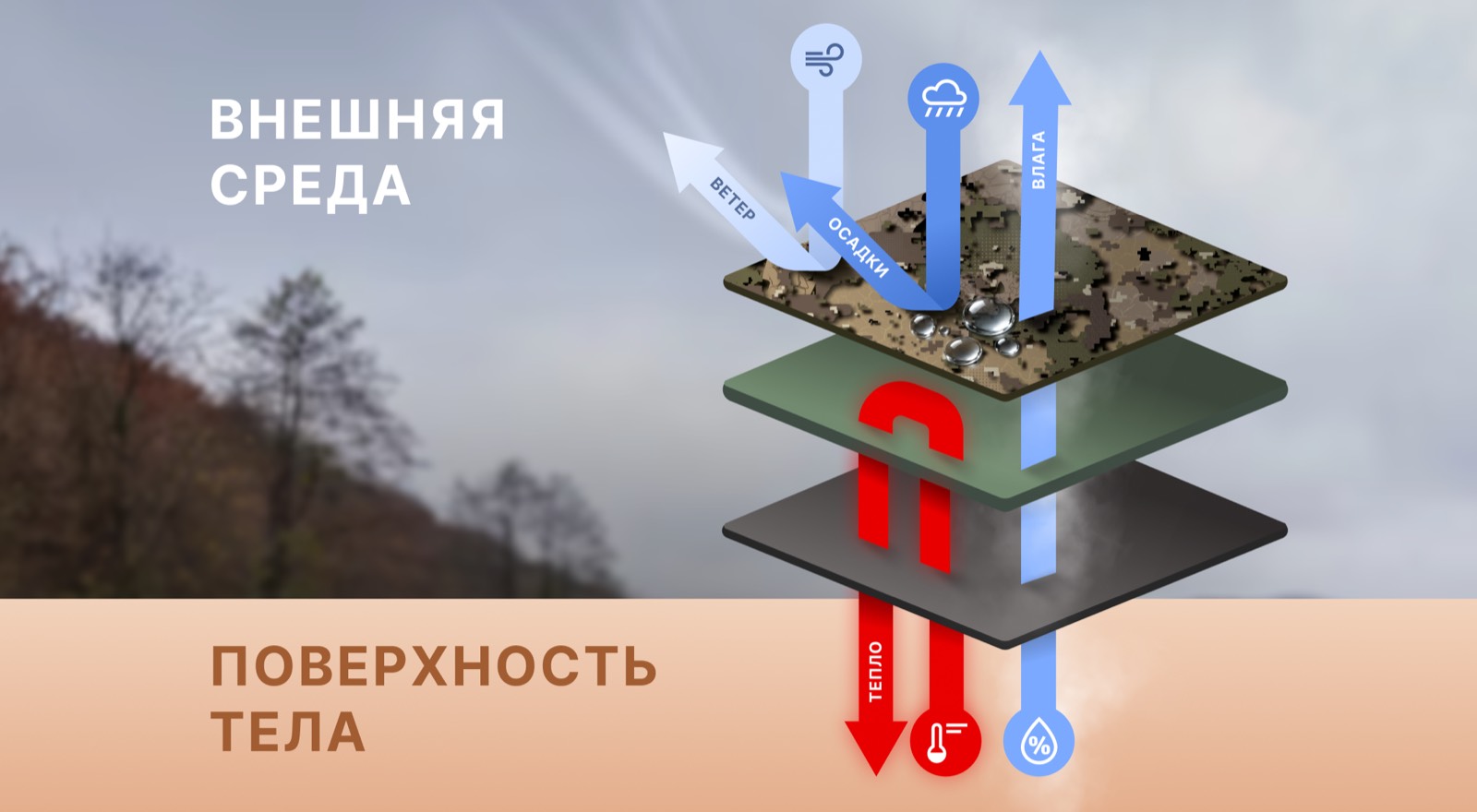 Принцип многослойности